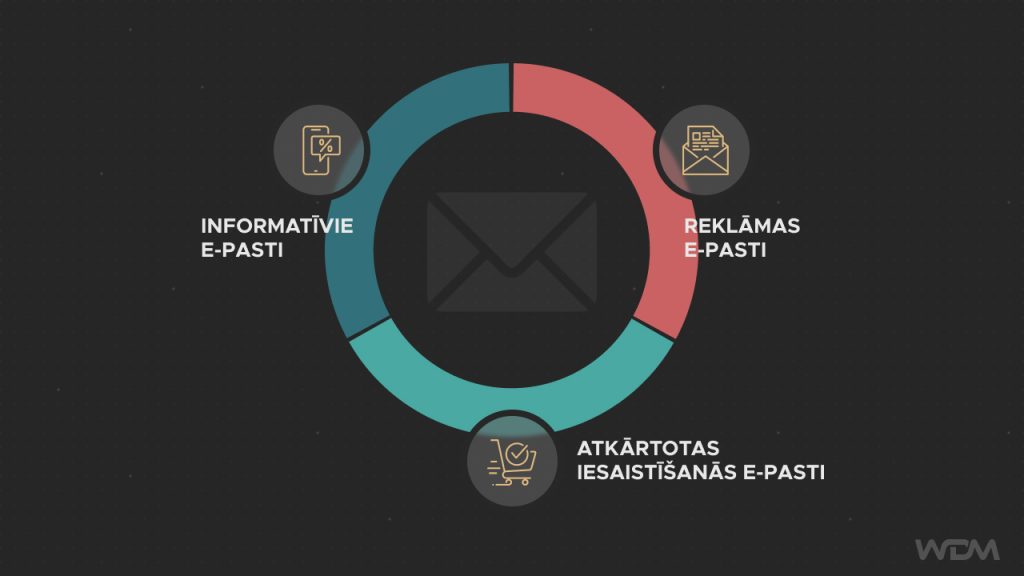 5 veidi, kā e-pastu mārketings var palīdzēt Tavam uzņēmumam augt ! 2 e-pastu mārketings