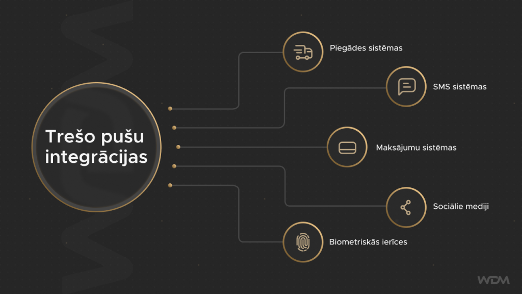 satura vadības sistēmas integrācijas